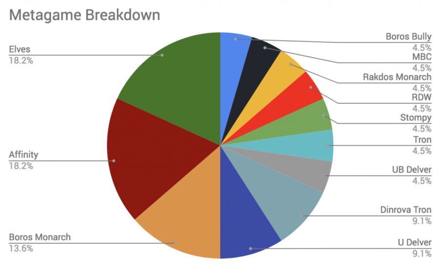 Metagame Amsterdam Pauper Series I